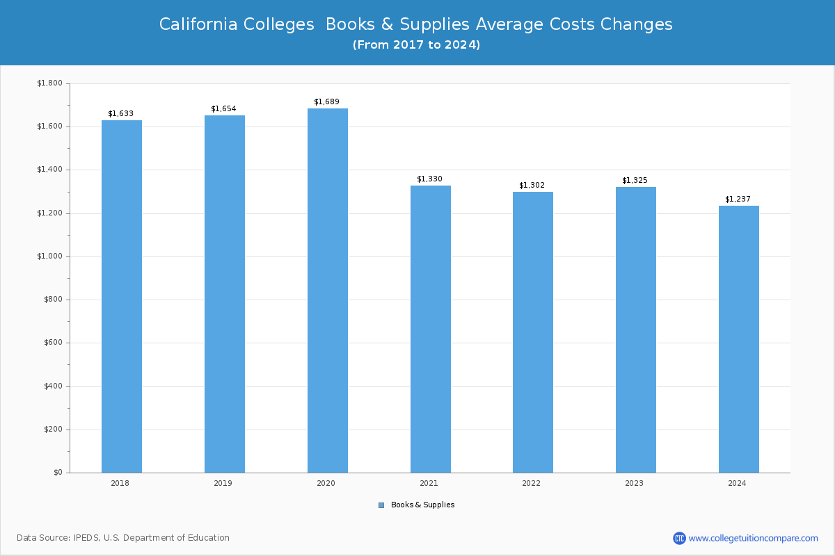 California 4-Year Colleges Books and Supplies Cost Chart